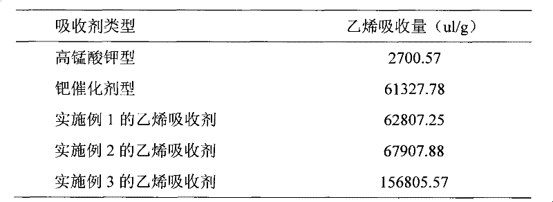 A kind of ethylene absorbent and preparation method thereof