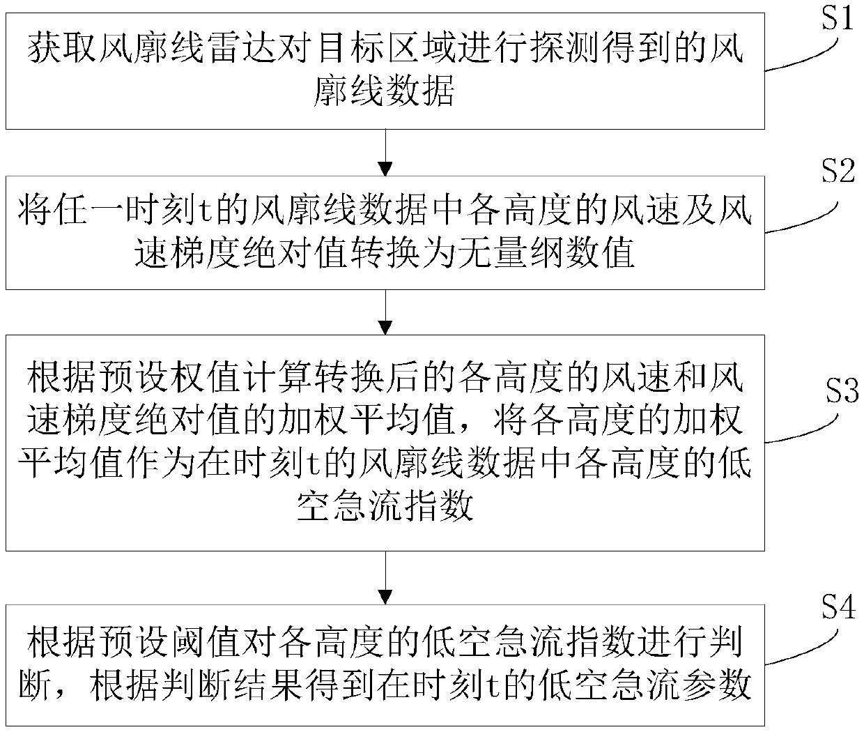 Low-altitude jet identification method and device based on wind profiler radar