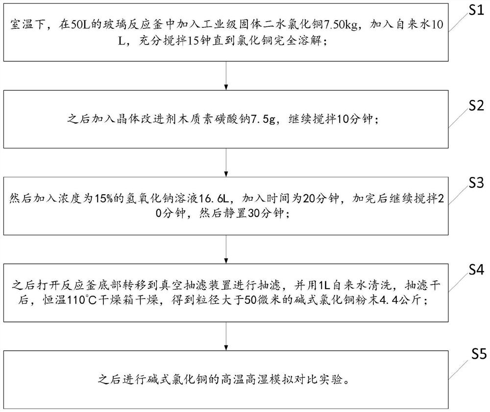 Preparation method for crystal modification in synthesis of basic copper chloride