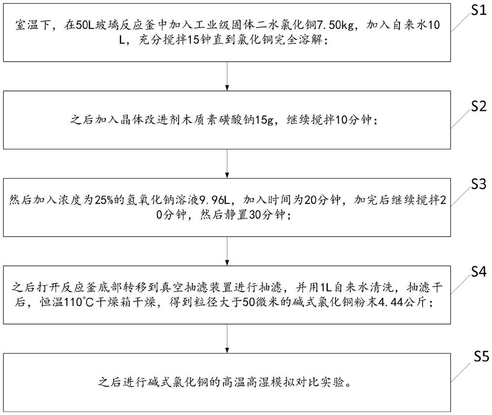 Preparation method for crystal modification in synthesis of basic copper chloride