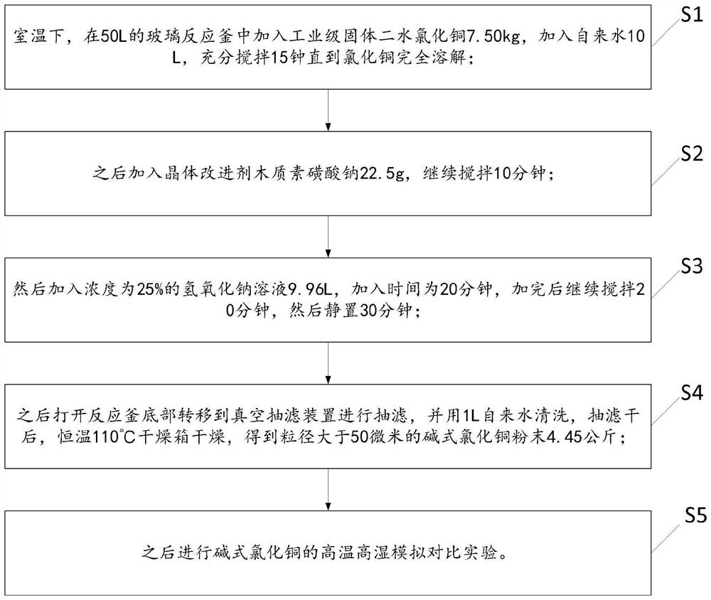 Preparation method for crystal modification in synthesis of basic copper chloride