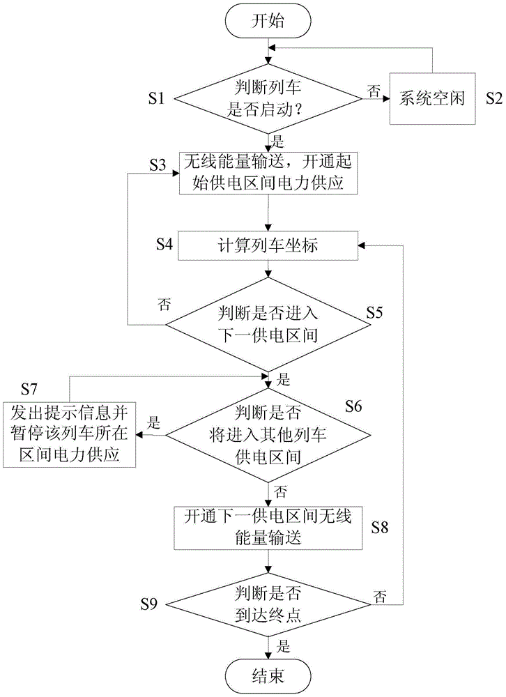Segmented power supply system and control method for electric rail train using solar energy