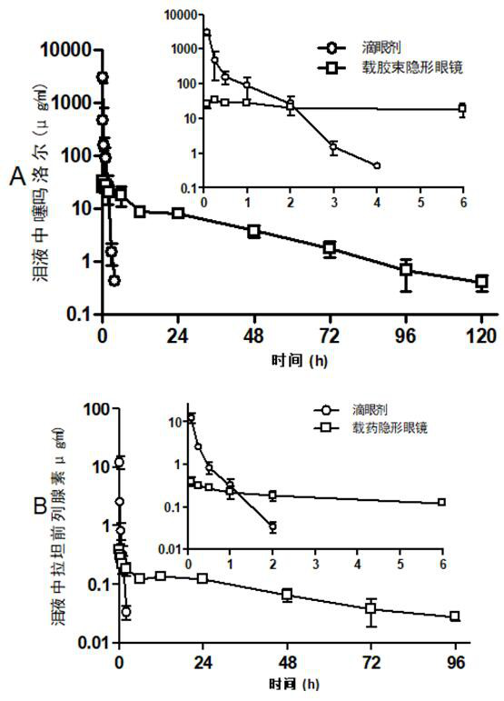 A kind of micelle-containing drug-loaded corneal contact lens and preparation method thereof