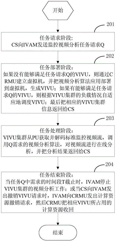Cloud computing based online processing task management method and system for monitoring video
