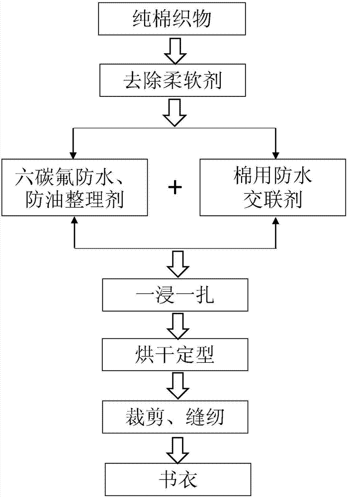 Preparation method of environmentally-friendly pure cotton book jacket with waterproof and oilproof functions