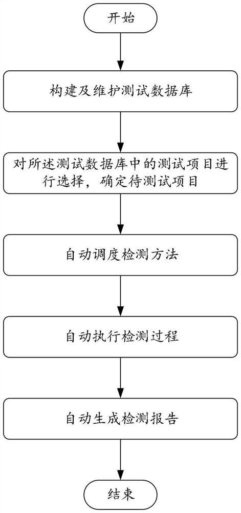 Automatic detection method for digital aircraft source program written by artificial intelligence programmer