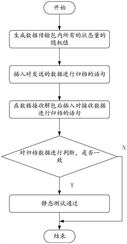 Automatic detection method for digital aircraft source program written by artificial intelligence programmer