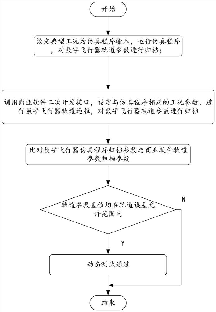 Automatic detection method for digital aircraft source program written by artificial intelligence programmer