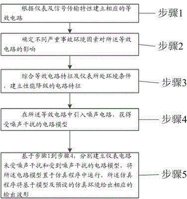 Instrument usability analysis method for nuclear power plant