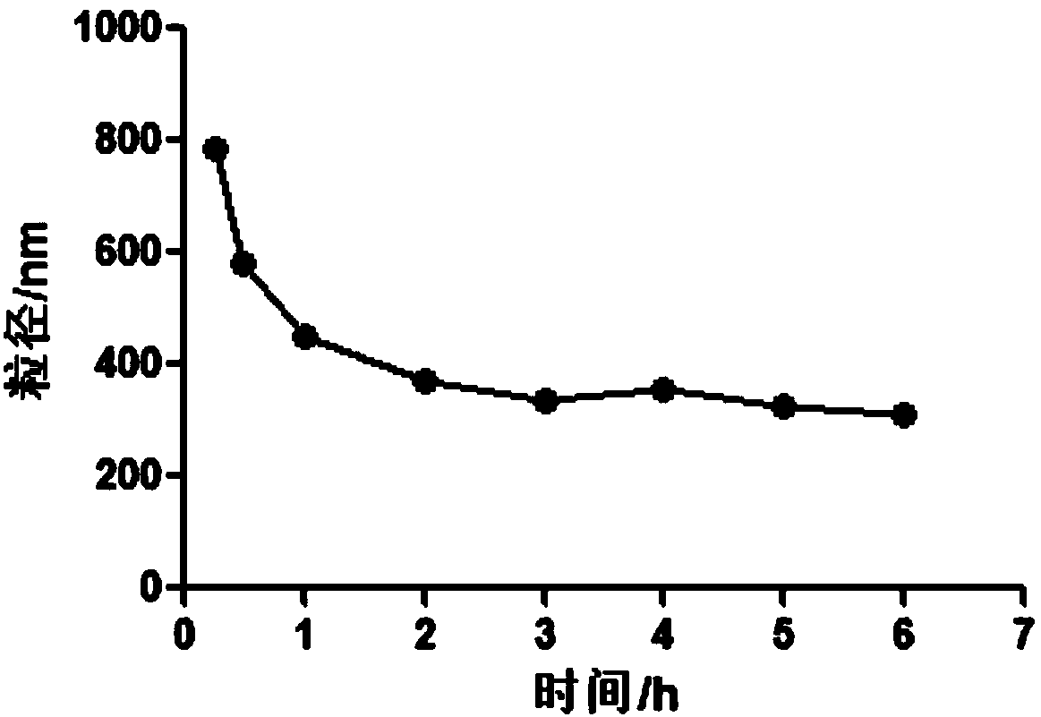 Preparation method for hyaluronic acid self-assembled colloidal particle