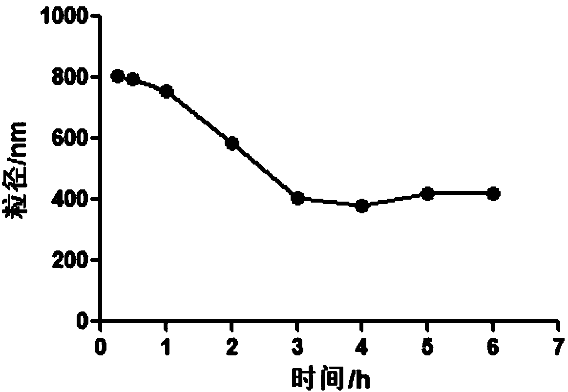 Preparation method for hyaluronic acid self-assembled colloidal particle