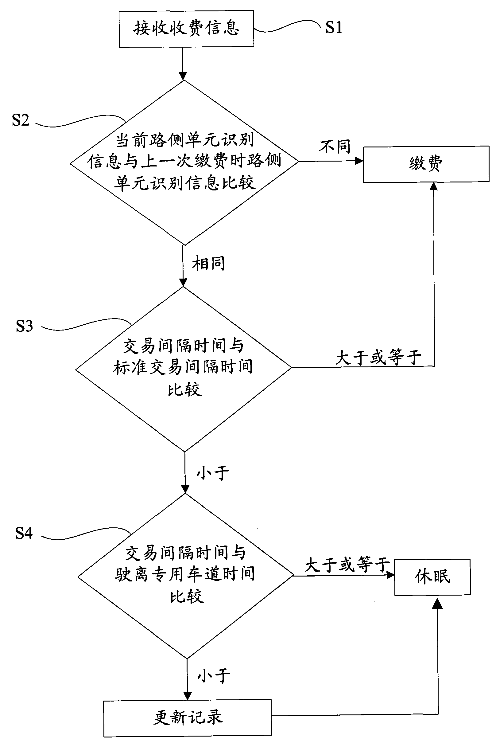 Transaction method and system for ETC, as well as OBU of system