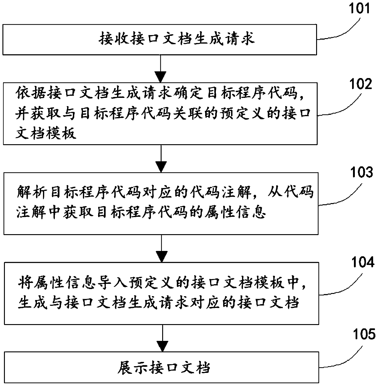 Interface document generation method and device, electronic equipment and storage medium