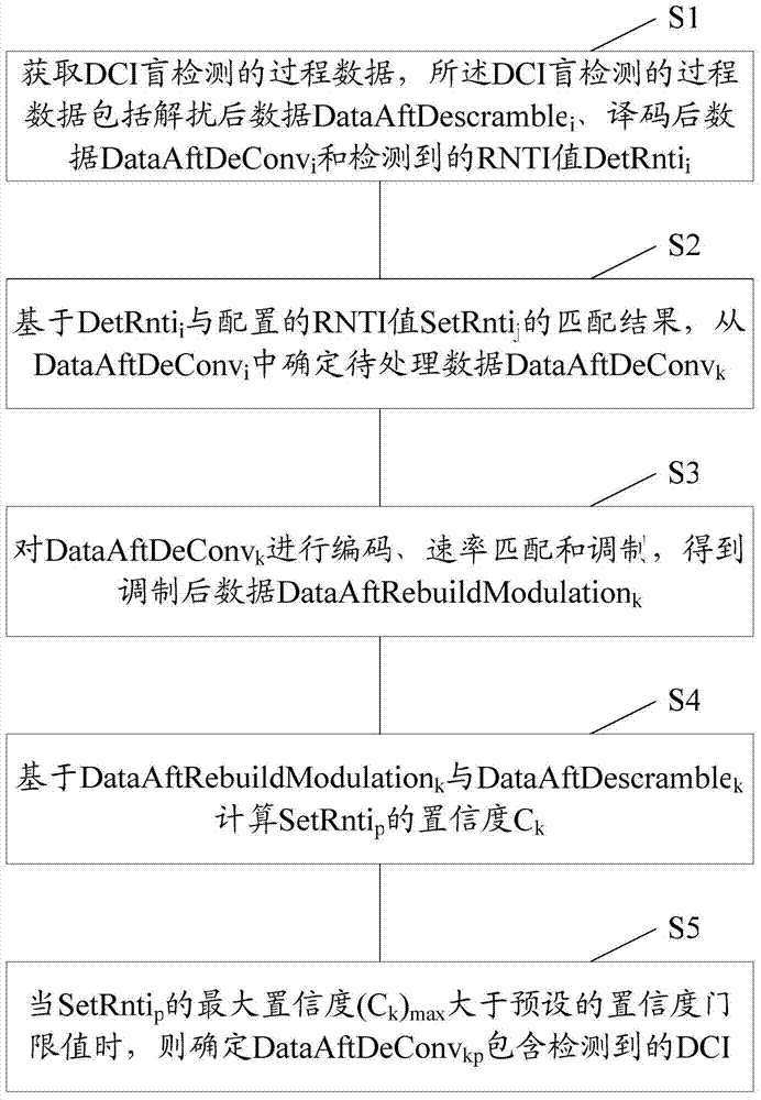 DCI (Downlink Control Information) detection method and device