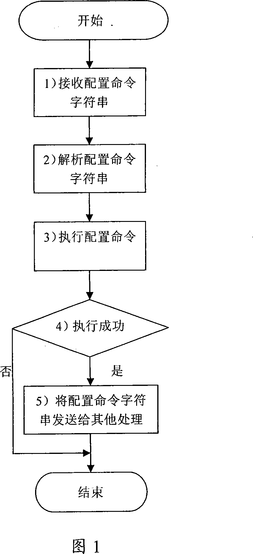 Method of implementing command line configuration distribution in distributed system