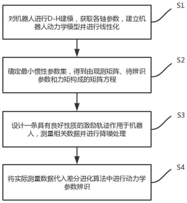 Kinetic parameter identification method for SCARA