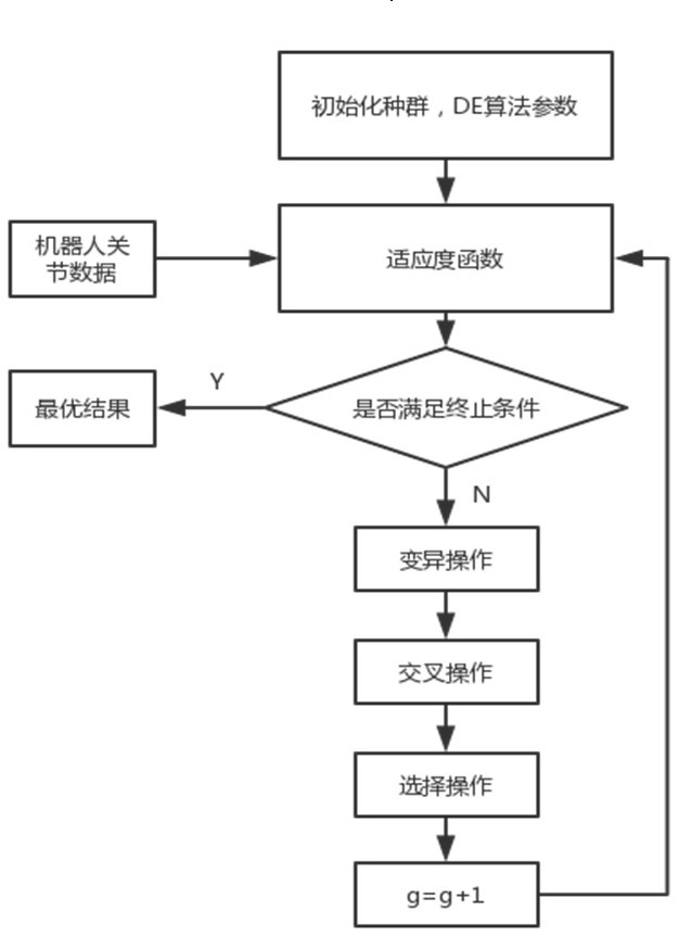 Kinetic parameter identification method for SCARA