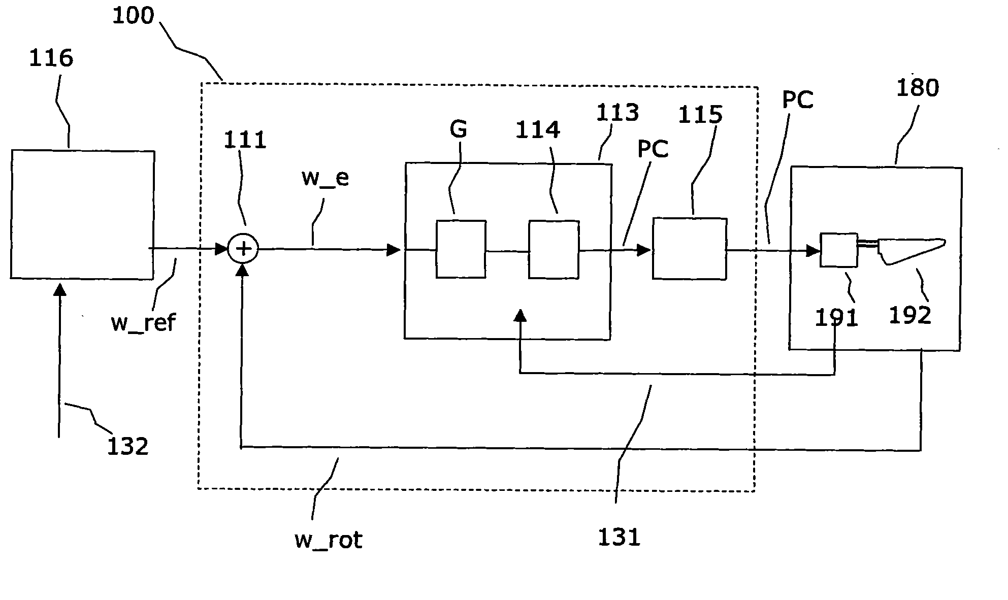 Pitch control of a wind turbine