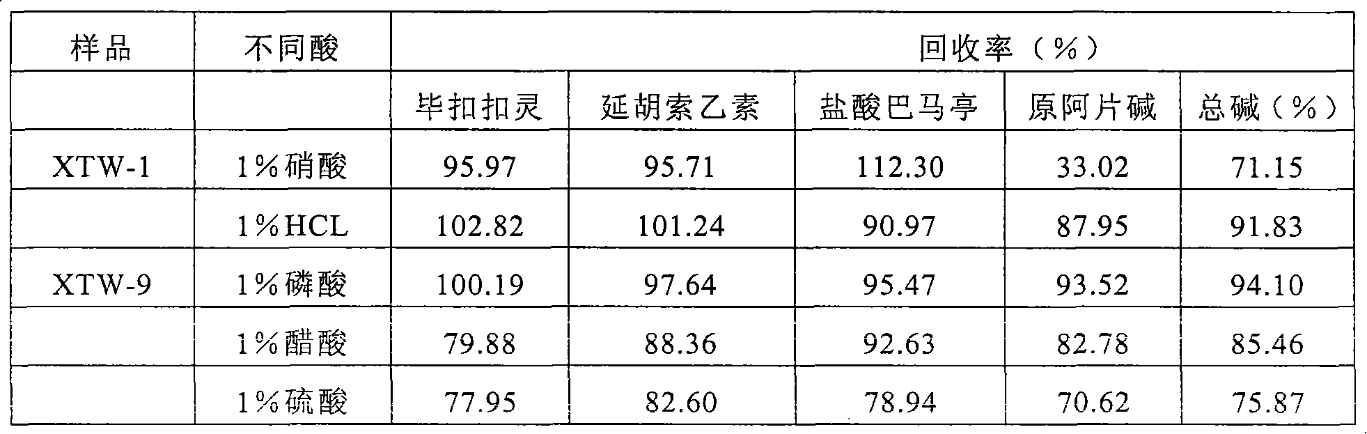 Method for preparing rhizoma corydalis decumbeutis total alkaloids acid salt freeze-drying substance and application of obtained freeze-drying substance