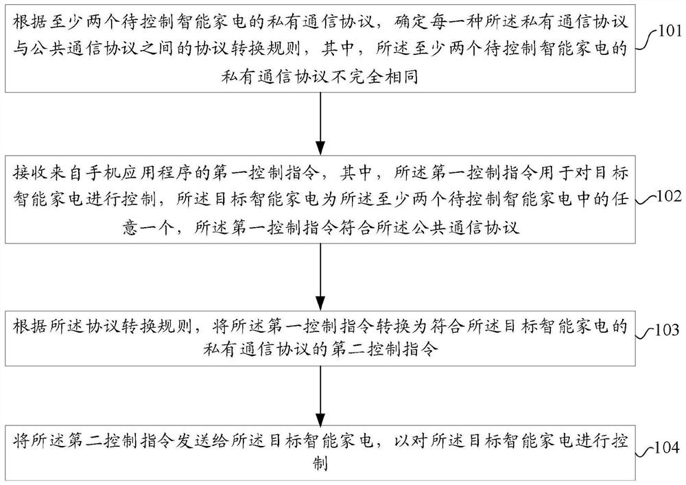 Intelligent household electrical appliance control method, device and system