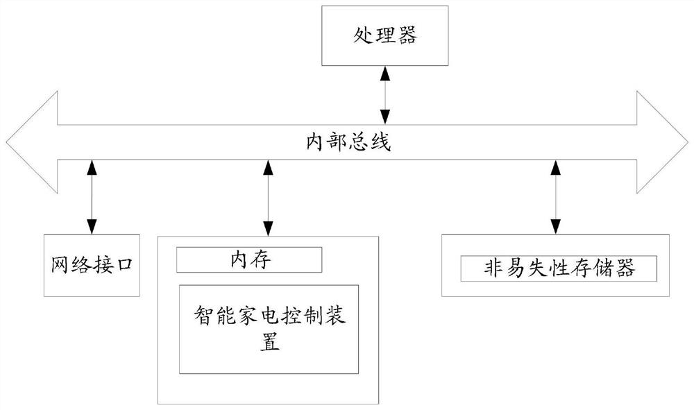 Intelligent household electrical appliance control method, device and system