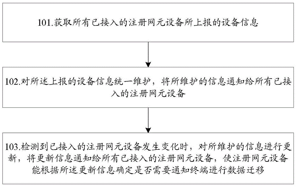 Method for processing data in IPTV system and network cell equipment