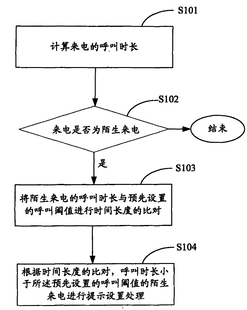 Incoming number filter method, system and mobile terminal