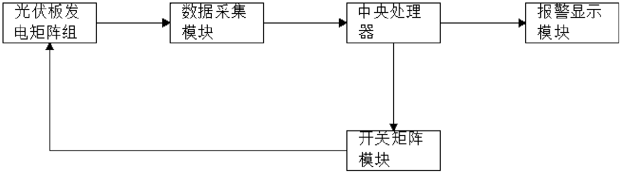 Switch-matrix-based photovoltaic panel fault location system and system