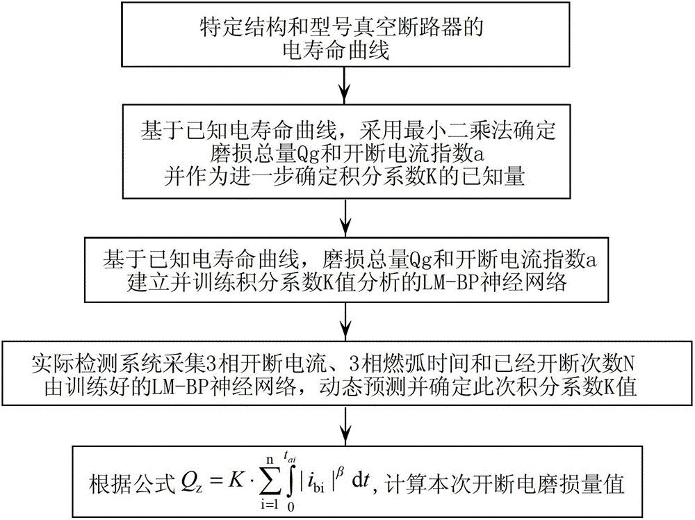Online electric abrasion detecting method and system of vacuum circuit breaker