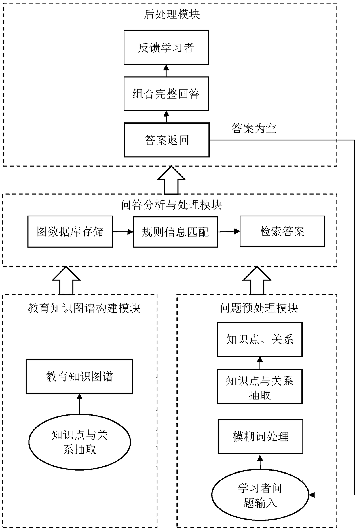 Question and answer analysis and processing method and system based on educational knowledge graph