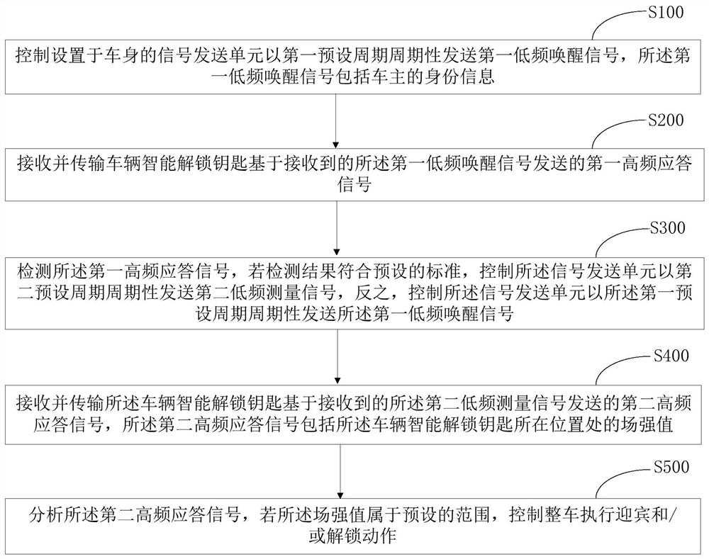 Vehicle intelligent welcome method, device and system, readable storage medium and vehicle