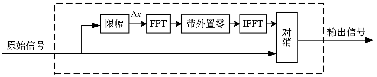 A Design Method of Ofdm-tdcs Waveform with Low Papr