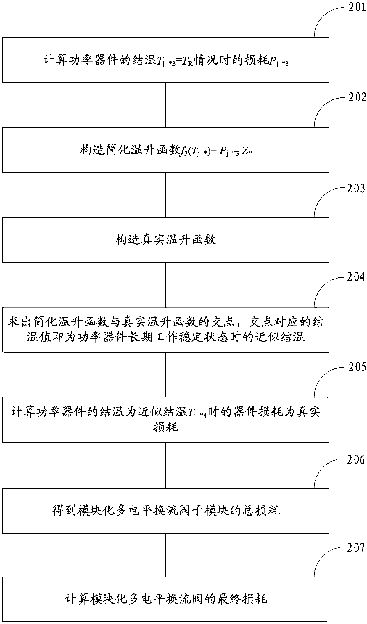 Method for determining loss of modular multilevel converter valve and simplified method