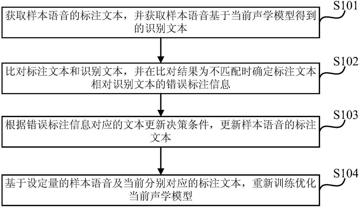 Method and system for optimizing speech recognition acoustic model, equipment and storage media