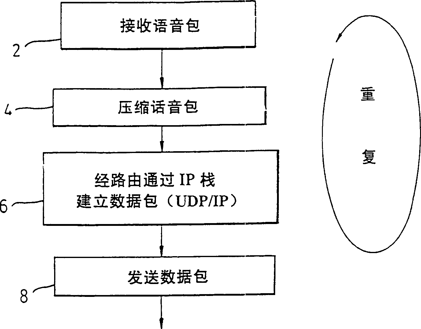 Processing of data packets