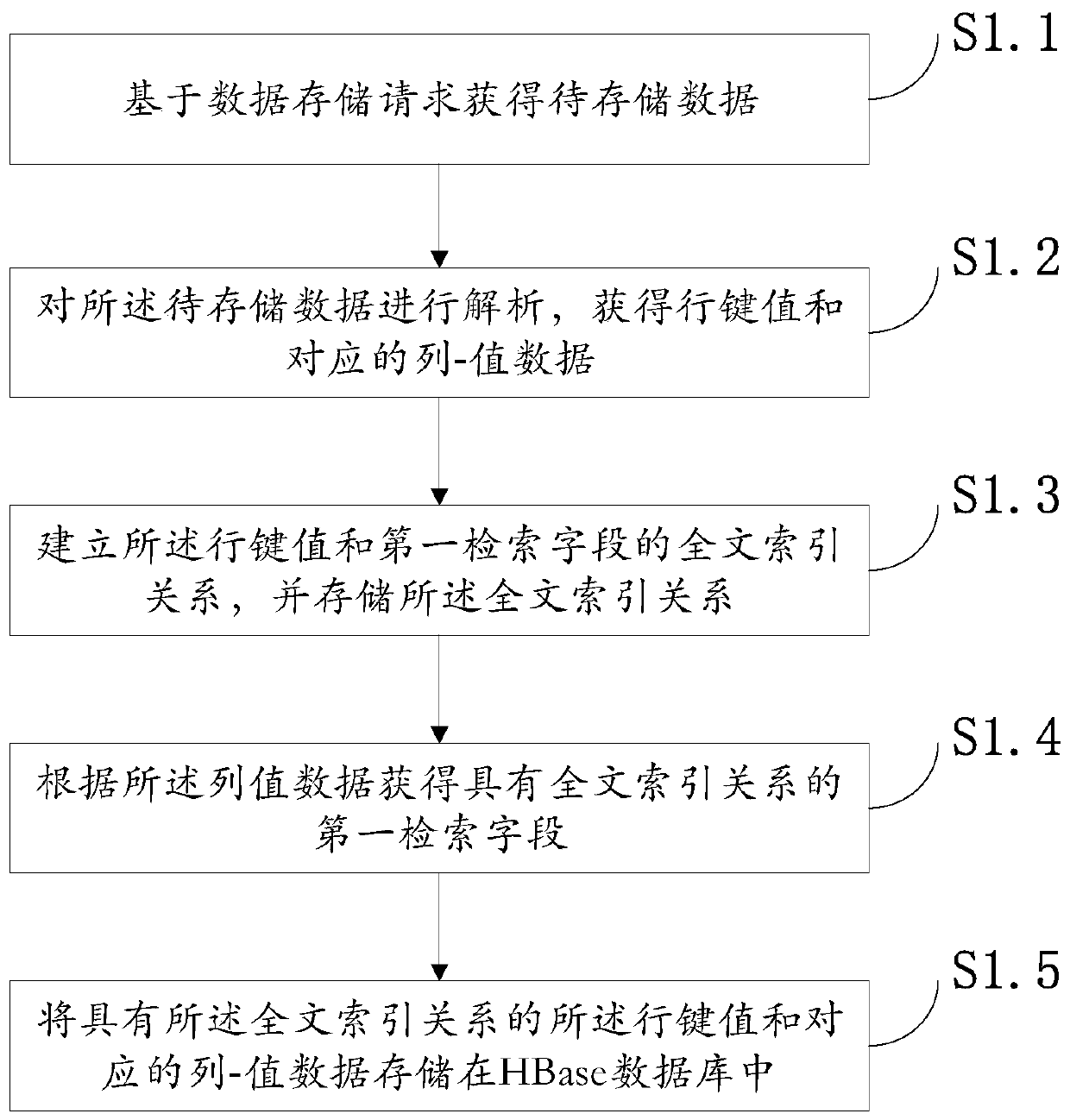 Data storage and retrieval method and device based on HBase
