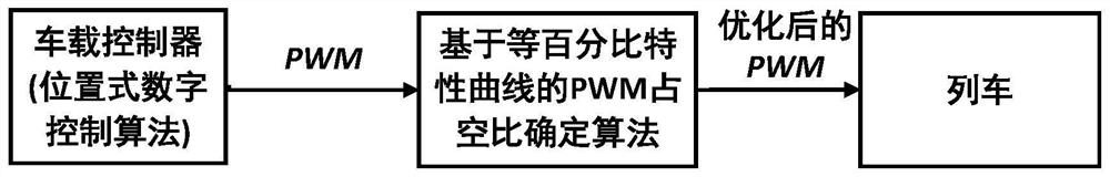 Train control method and device based on position type digital control