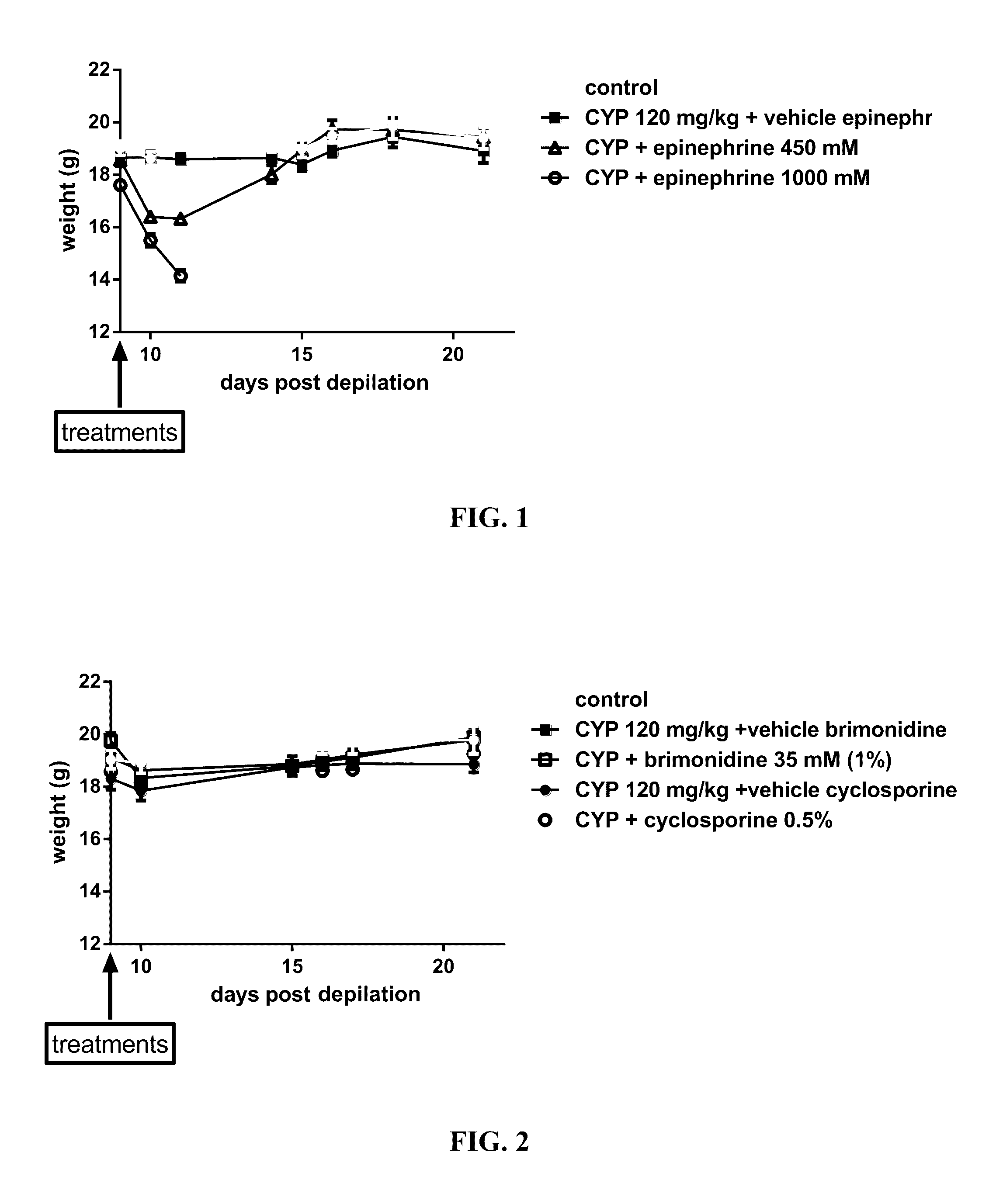 Method of reducing hair loss associated with chemotherapy