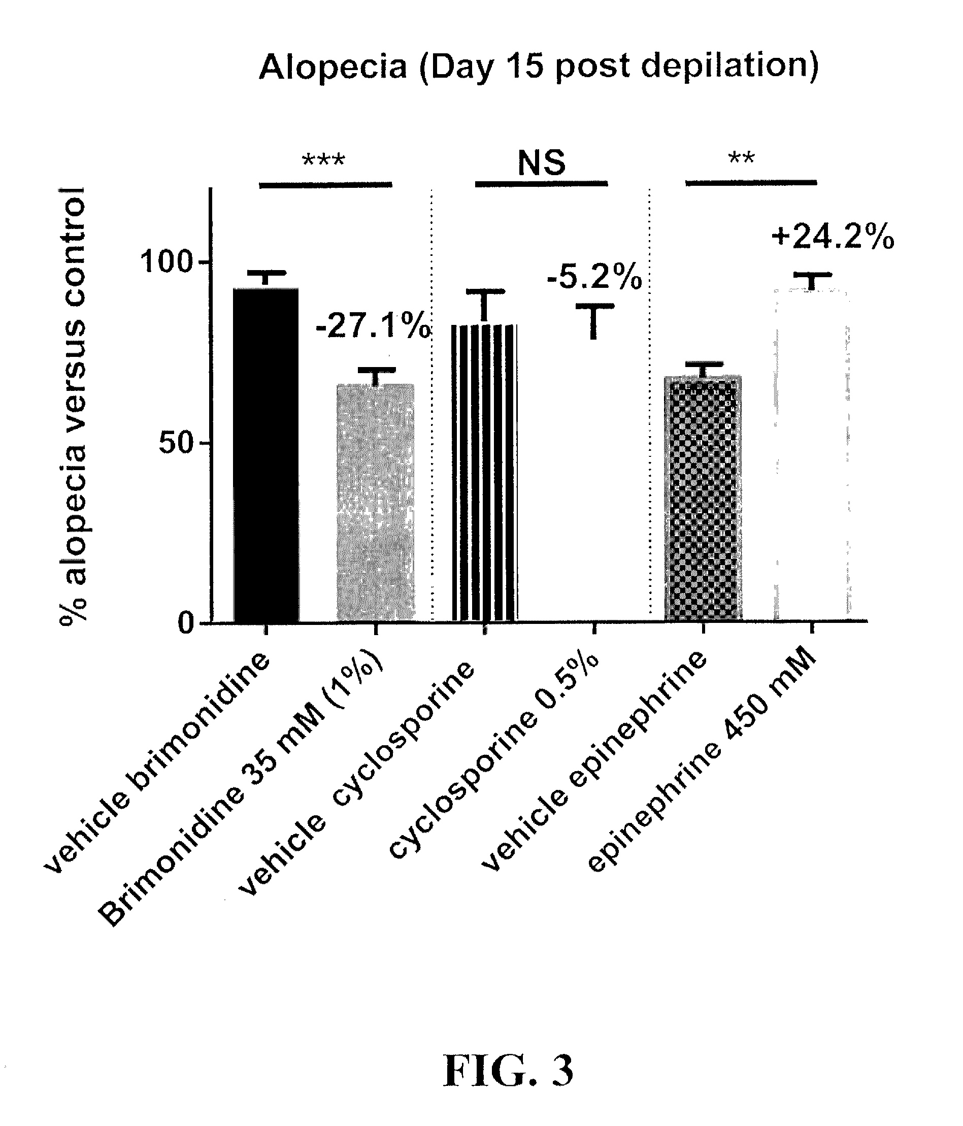 Method of reducing hair loss associated with chemotherapy