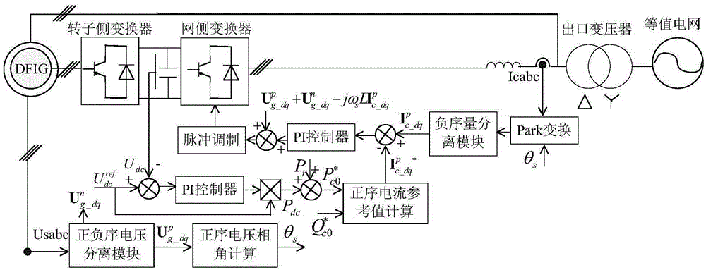 An asymmetric fault ride-through method for doubly-fed wind turbines