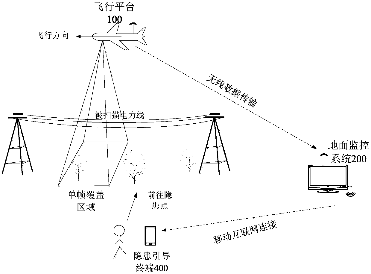 Rapid inspection system and method for power line corridor based on laser scanning guidance