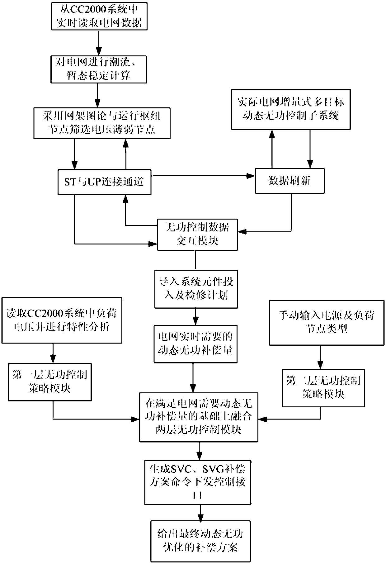 Load characteristic considered power grid dynamic reactive power optimization system and method