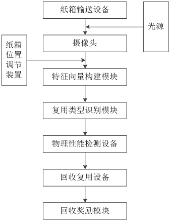Automatic recycling and reusing system and method based on express paper packaging box image analysis