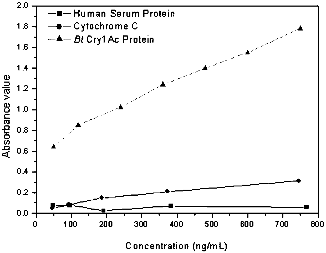Biotin-labeled polymer nanoparticle simulated antibody and application thereof in Bt protein enzyme-linked immunosorbent assay