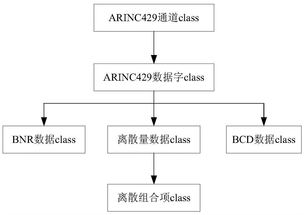 ICD-oriented ARINC429 bus signal simulation test assembly