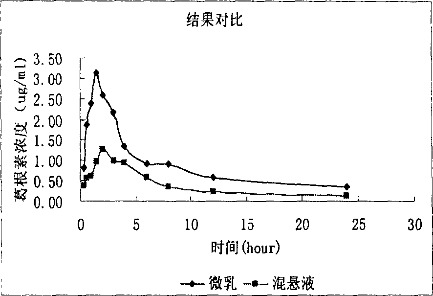Puerarin self-emulsifying microemulsified composition and its preparation method