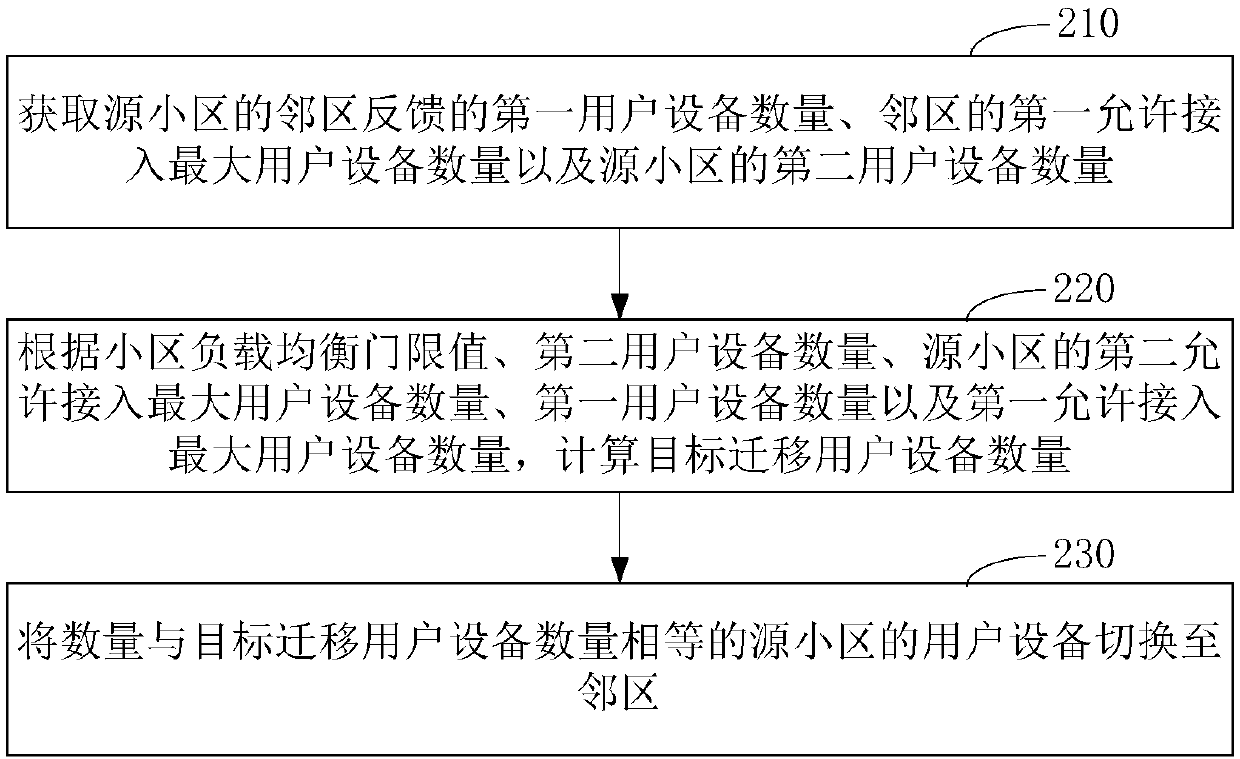 Load balancing method and device as well as computer equipment and storage medium