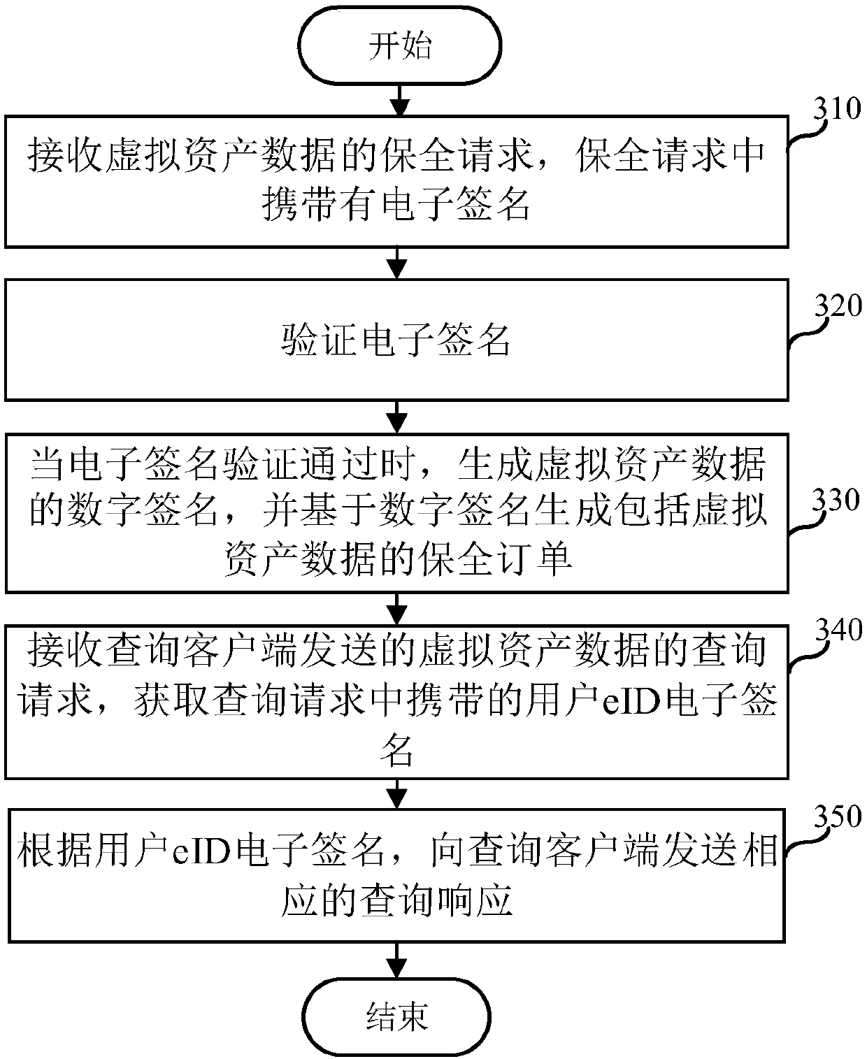 Virtual asset protection method and device and server