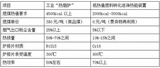 Device for converting low-calorific value fuel into clean thermal energy