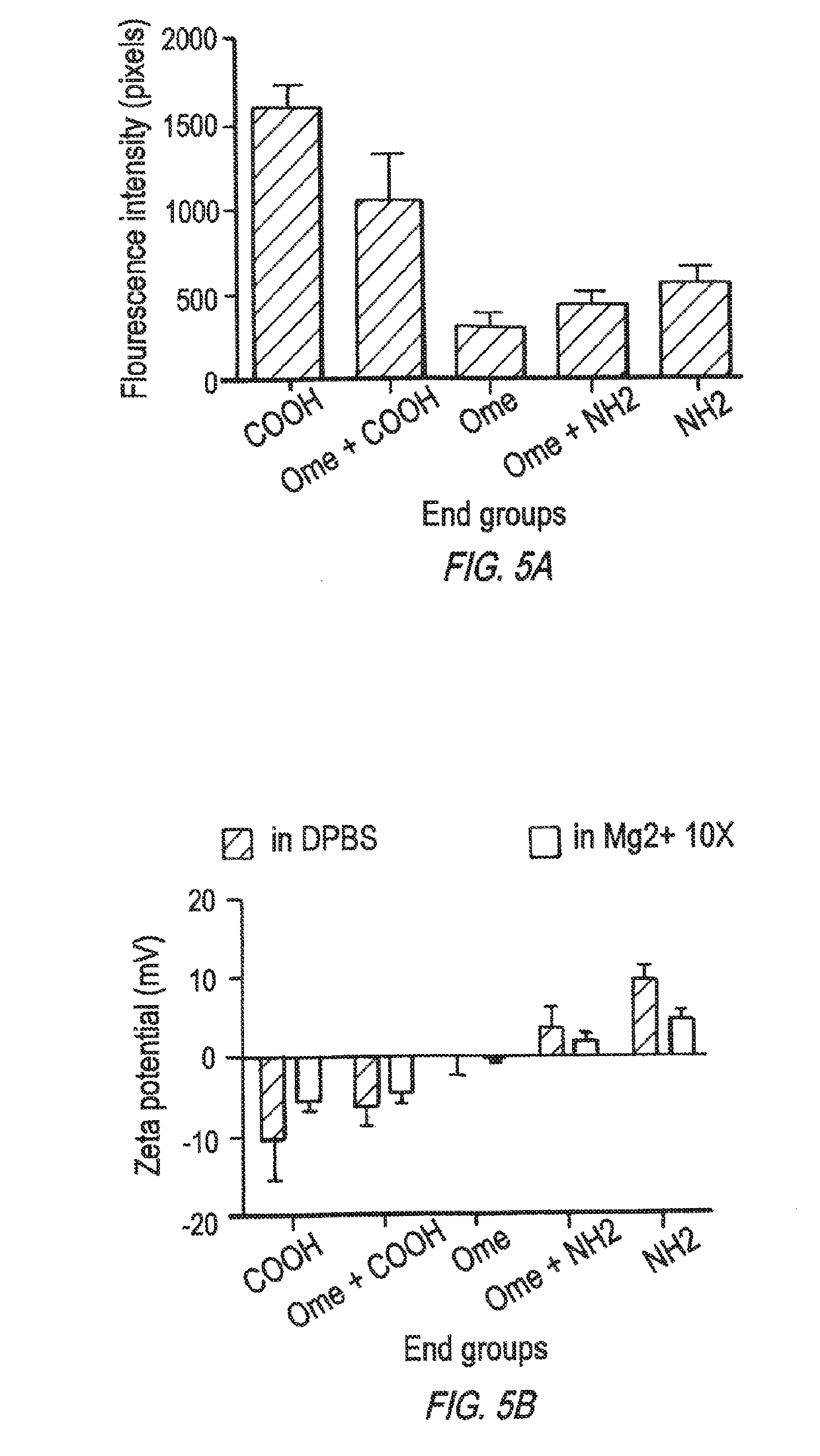 Compositions for enhanced uptake by macrophages and methods of use thereof